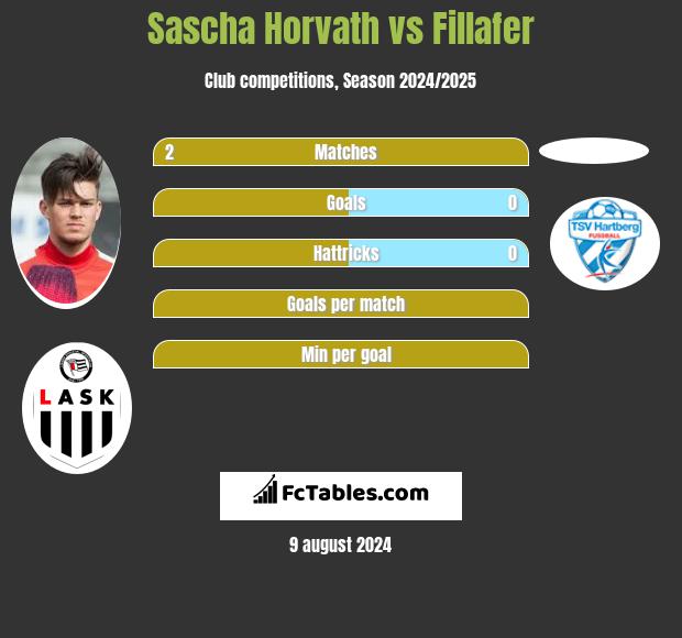 Sascha Horvath vs Fillafer h2h player stats