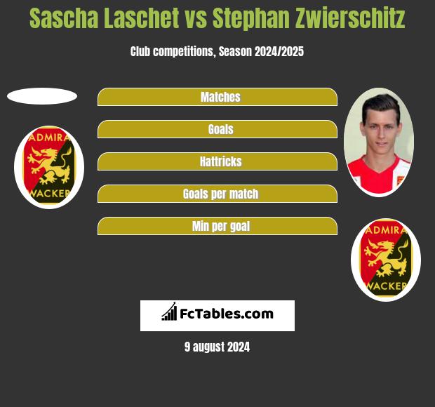 Sascha Laschet vs Stephan Zwierschitz h2h player stats