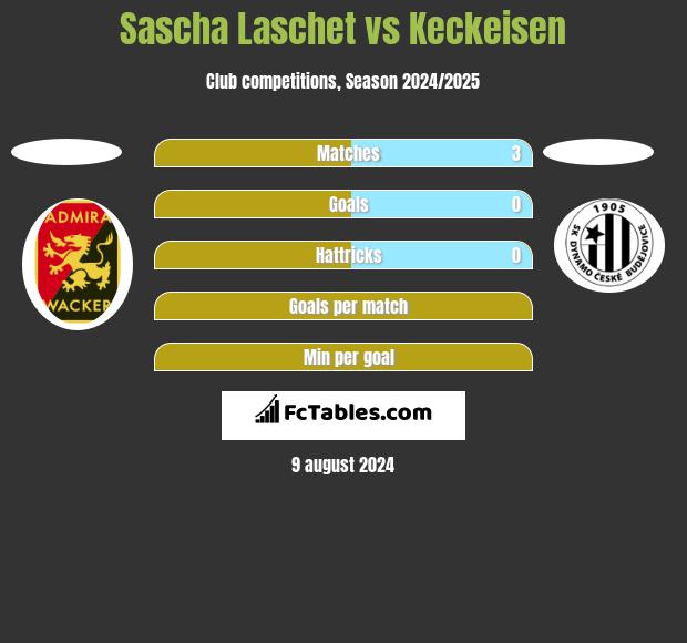 Sascha Laschet vs Keckeisen h2h player stats