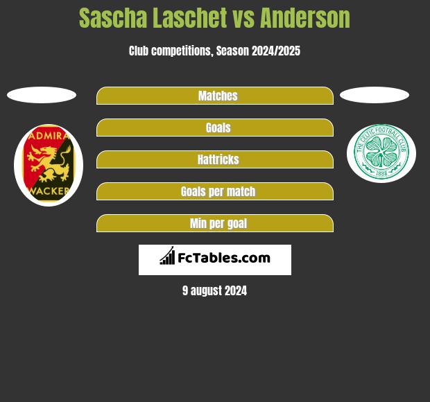 Sascha Laschet vs Anderson h2h player stats