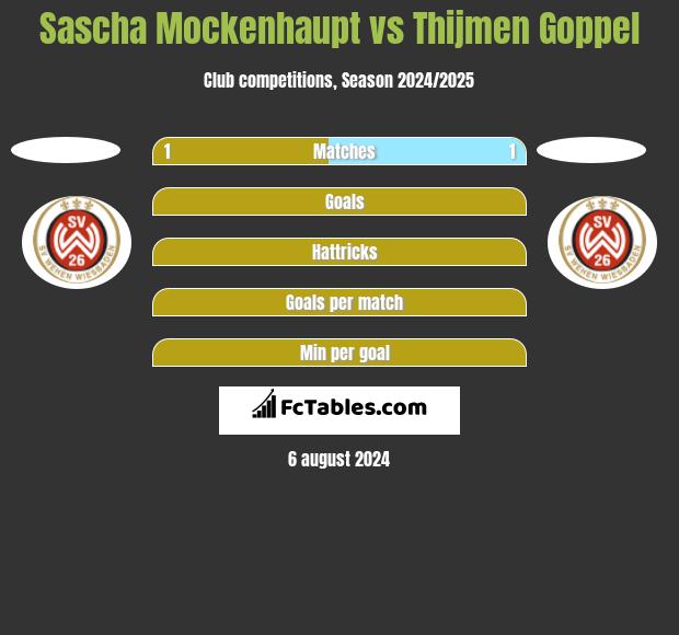 Sascha Mockenhaupt vs Thijmen Goppel h2h player stats