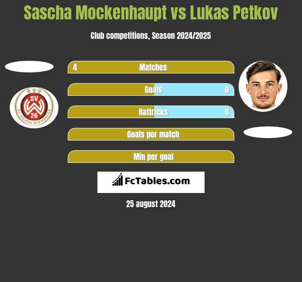 Sascha Mockenhaupt vs Lukas Petkov h2h player stats