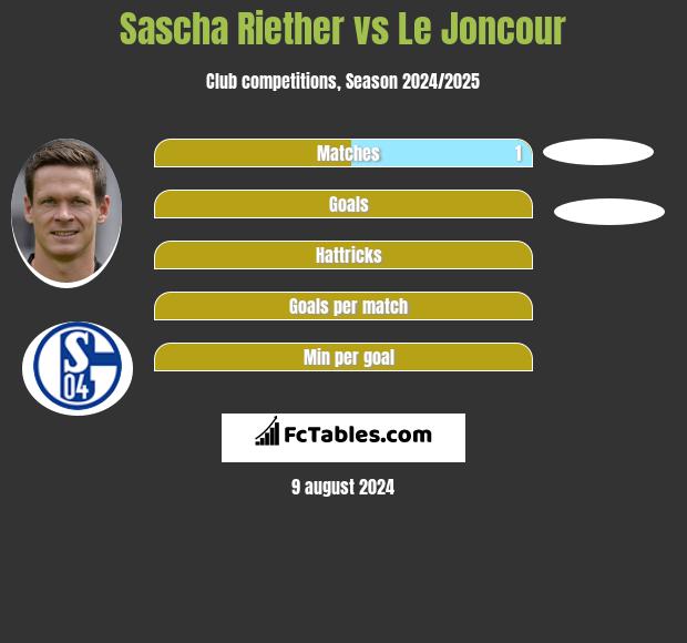 Sascha Riether vs Le Joncour h2h player stats