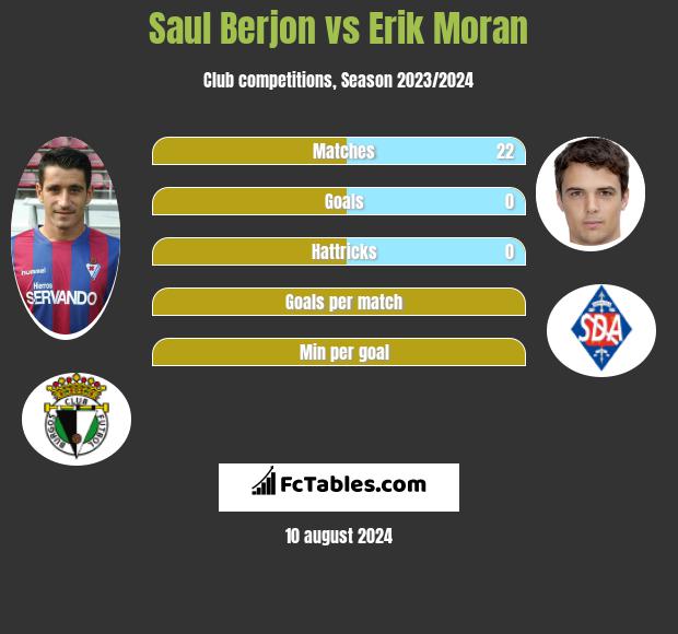 Saul Berjon vs Erik Moran h2h player stats