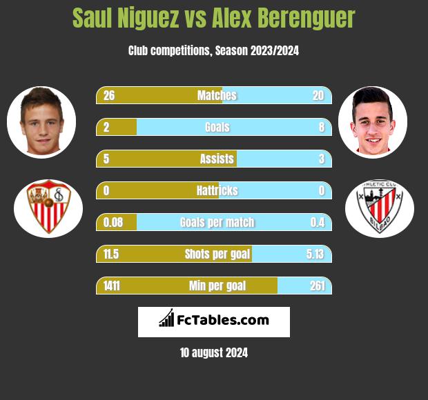 Saul Niguez vs Alex Berenguer h2h player stats