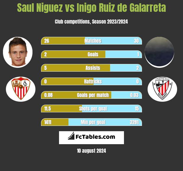 Saul Niguez vs Inigo Ruiz de Galarreta h2h player stats