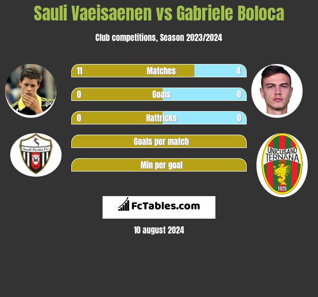 Sauli Vaeisaenen vs Gabriele Boloca h2h player stats