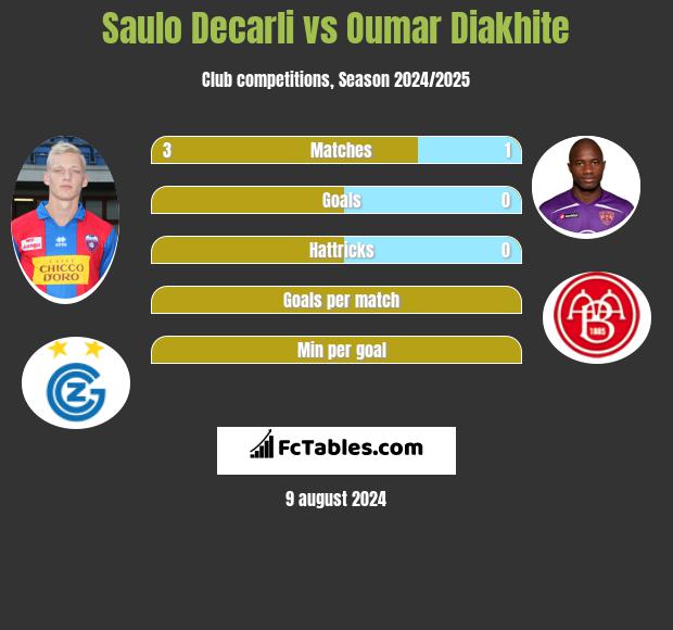 Saulo Decarli vs Oumar Diakhite h2h player stats