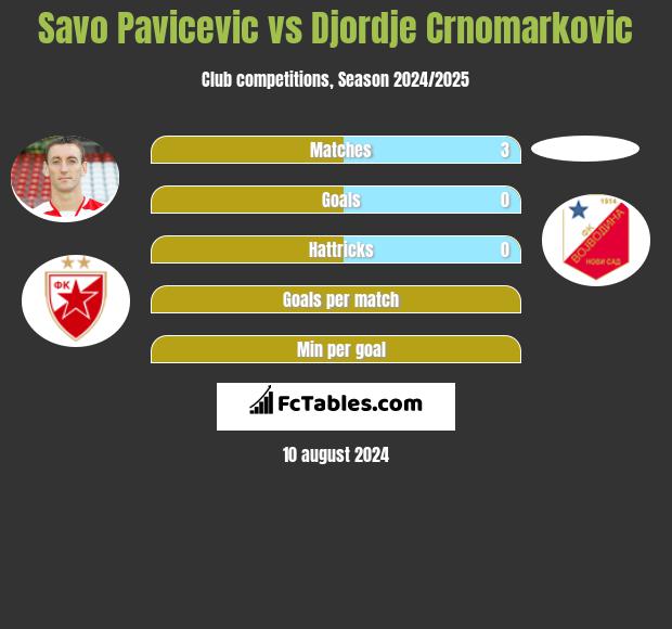 Savo Pavicević vs Djordje Crnomarkovic h2h player stats