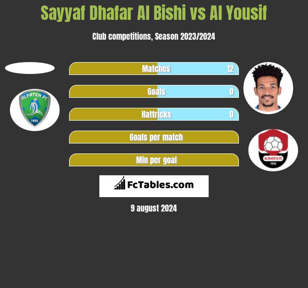 Sayyaf Dhafar Al Bishi vs Al Yousif h2h player stats