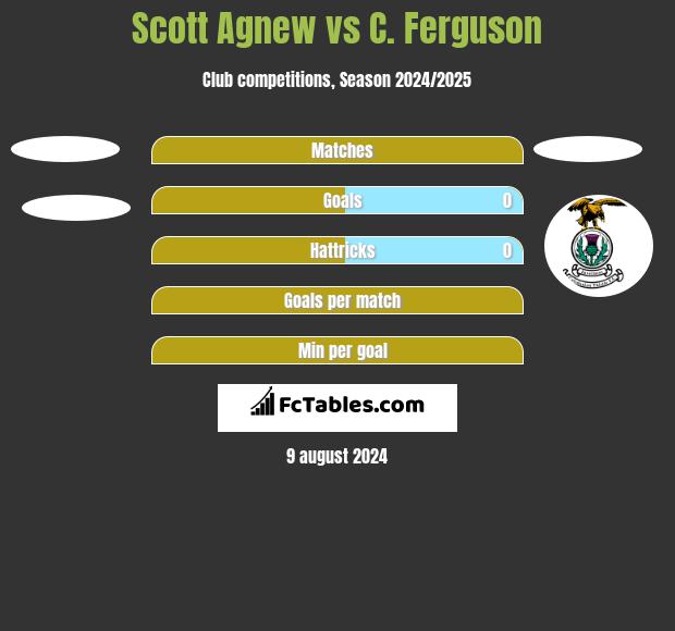 Scott Agnew vs C. Ferguson h2h player stats