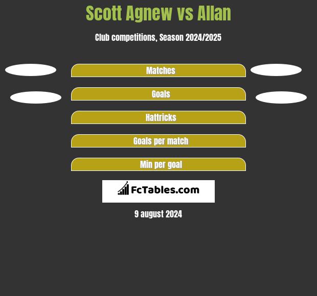 Scott Agnew vs Allan h2h player stats