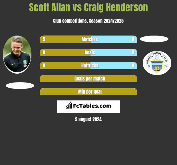 Scott Allan vs Craig Henderson h2h player stats