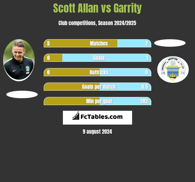 Scott Allan vs Garrity h2h player stats