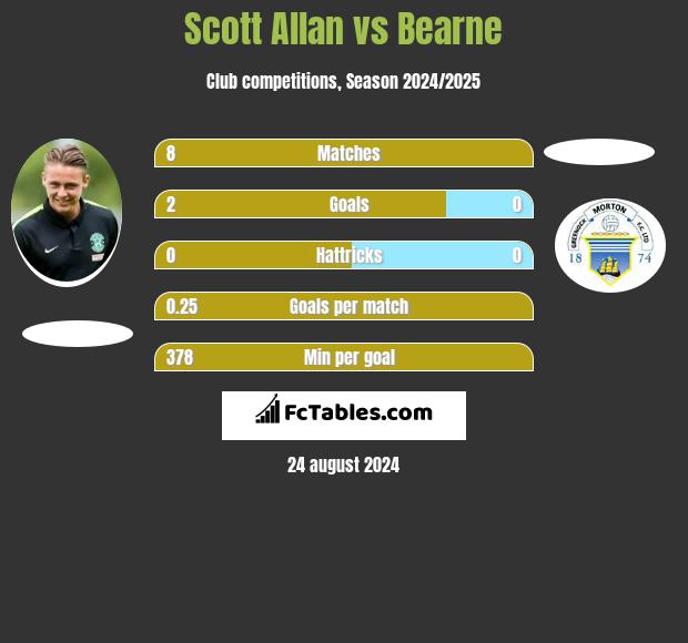 Scott Allan vs Bearne h2h player stats