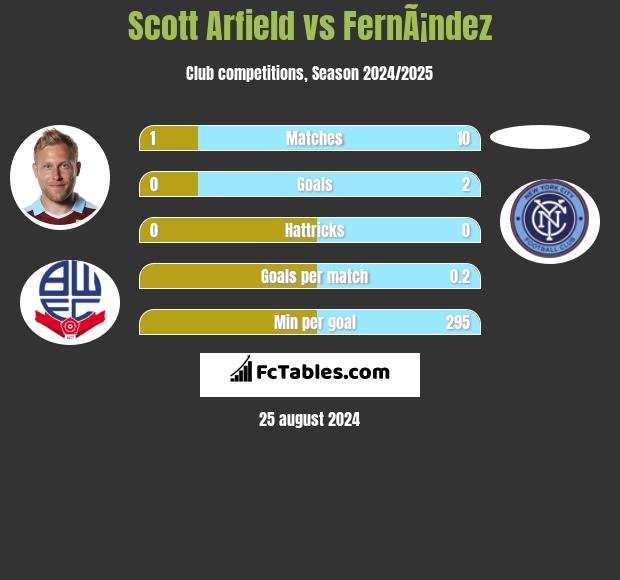 Scott Arfield vs FernÃ¡ndez h2h player stats