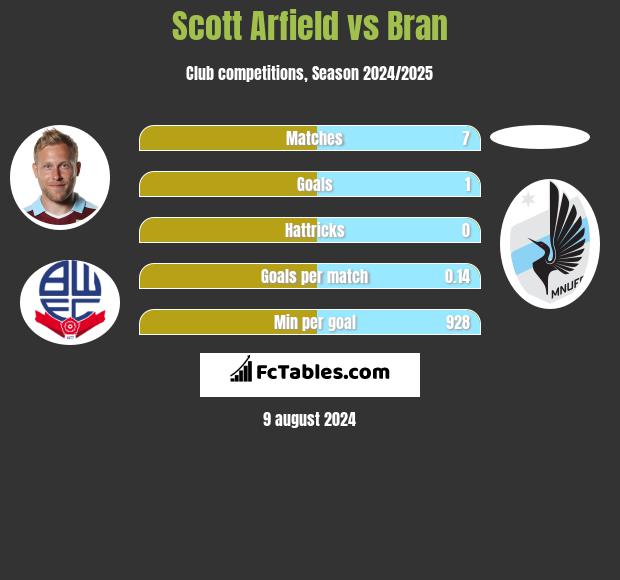 Scott Arfield vs Bran h2h player stats