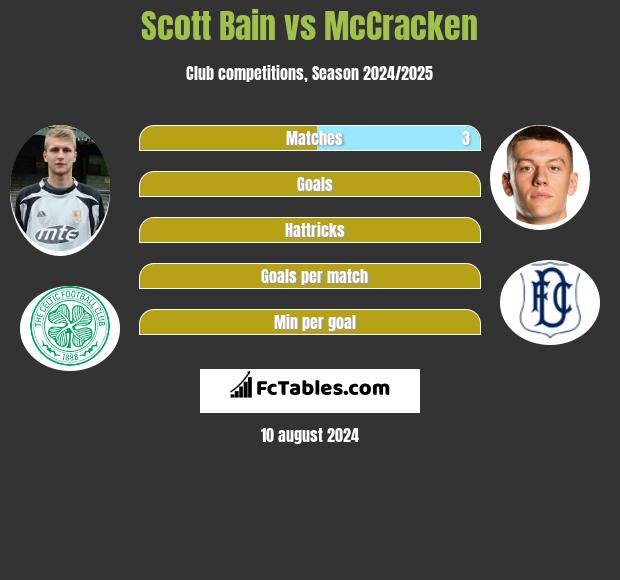 Scott Bain vs McCracken h2h player stats