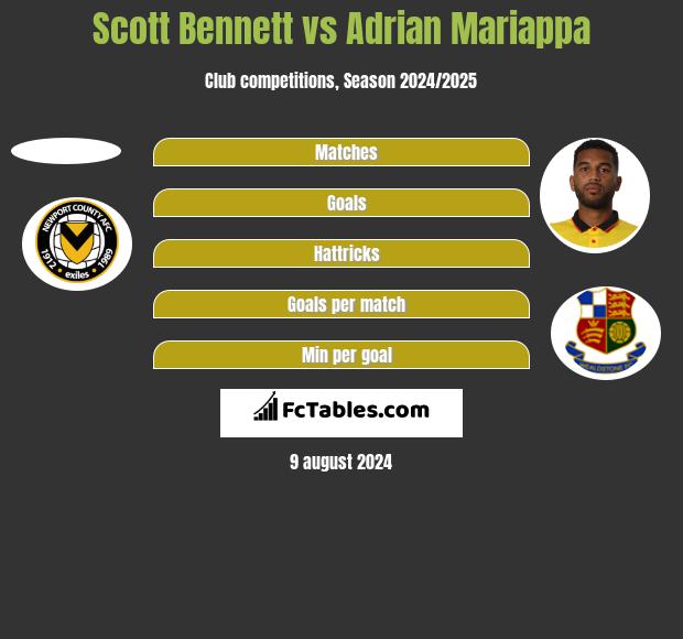 Scott Bennett vs Adrian Mariappa h2h player stats