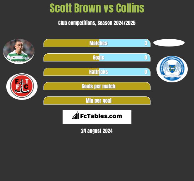 Scott Brown vs Collins h2h player stats