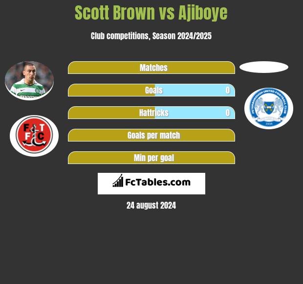 Scott Brown vs Ajiboye h2h player stats