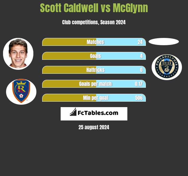 Scott Caldwell vs McGlynn h2h player stats