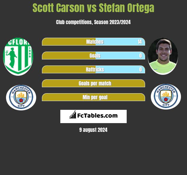 Scott Carson vs Stefan Ortega h2h player stats