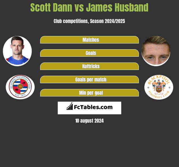 Scott Dann vs James Husband h2h player stats