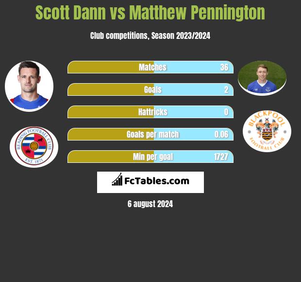 Scott Dann vs Matthew Pennington h2h player stats