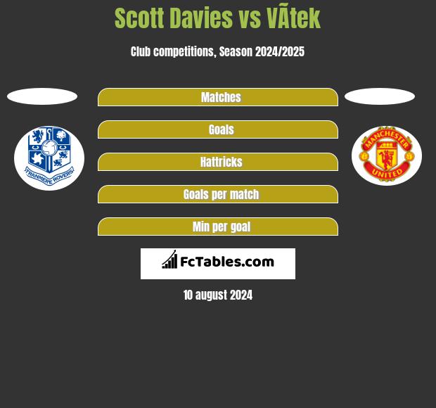 Scott Davies vs VÃ­tek h2h player stats