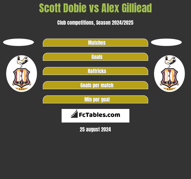 Scott Dobie vs Alex Gilliead h2h player stats