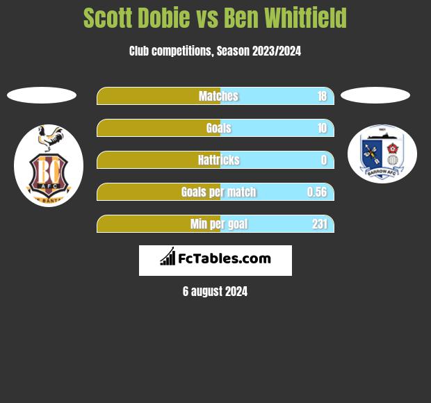 Scott Dobie vs Ben Whitfield h2h player stats