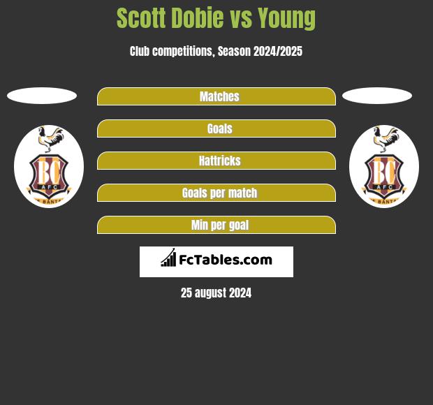 Scott Dobie vs Young h2h player stats