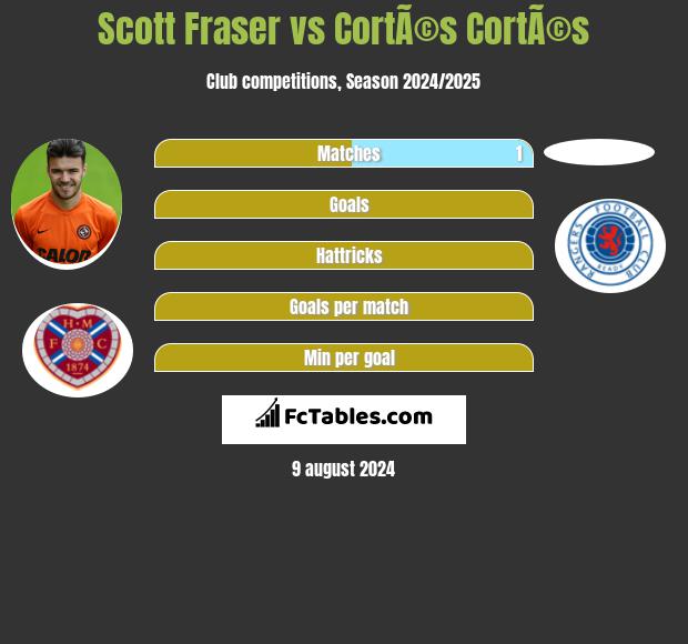 Scott Fraser vs CortÃ©s CortÃ©s h2h player stats