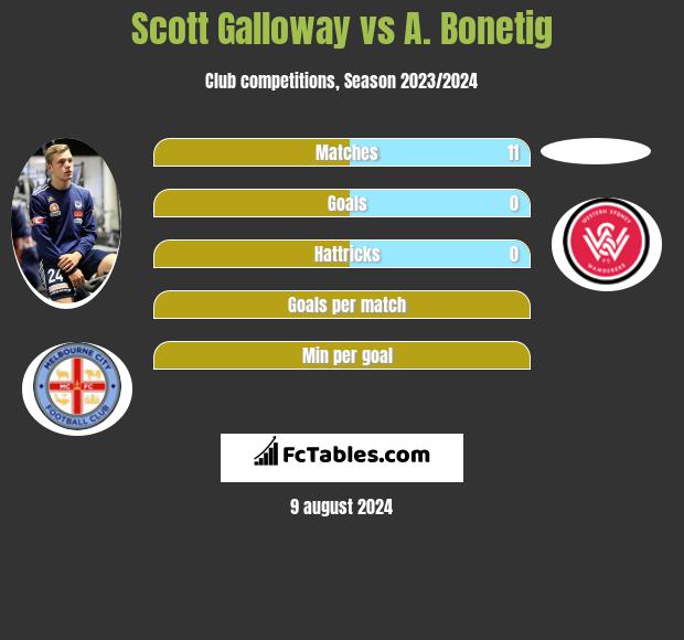 Scott Galloway vs A. Bonetig h2h player stats