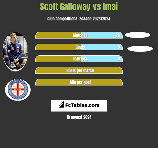 Scott Galloway vs Imai h2h player stats