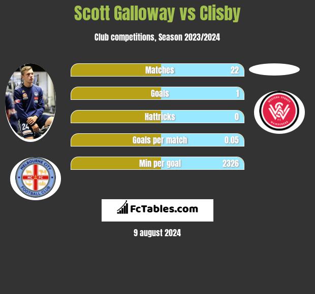 Scott Galloway vs Clisby h2h player stats