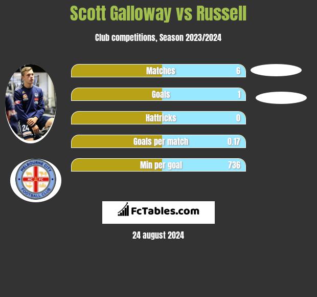 Scott Galloway vs Russell h2h player stats