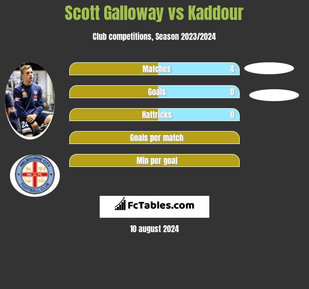 Scott Galloway vs Kaddour h2h player stats