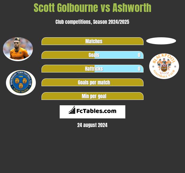 Scott Golbourne vs Ashworth h2h player stats