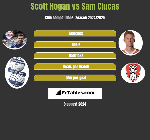 Scott Hogan vs Sam Clucas h2h player stats