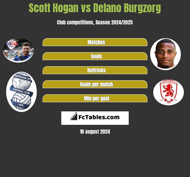 Scott Hogan vs Delano Burgzorg h2h player stats