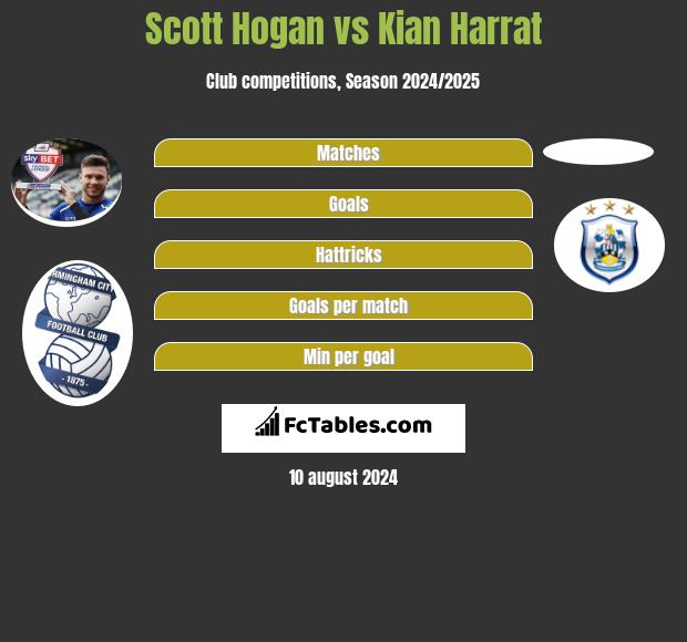 Scott Hogan vs Kian Harrat h2h player stats