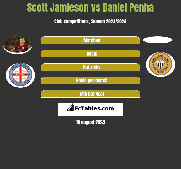 Scott Jamieson vs Daniel Penha h2h player stats