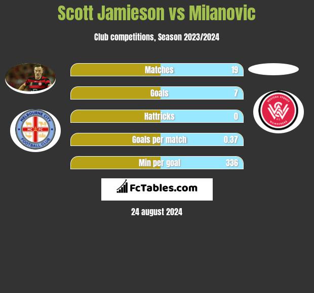 Scott Jamieson vs Milanovic h2h player stats