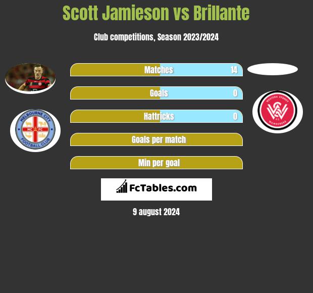 Scott Jamieson vs Brillante h2h player stats