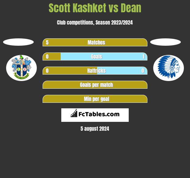 Scott Kashket vs Dean h2h player stats