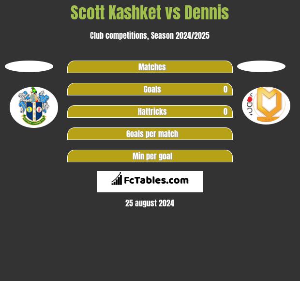 Scott Kashket vs Dennis h2h player stats