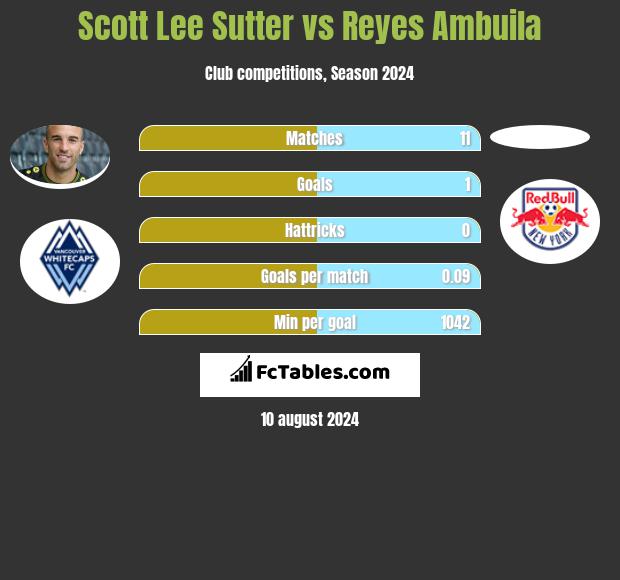 Scott Lee Sutter vs Reyes Ambuila h2h player stats