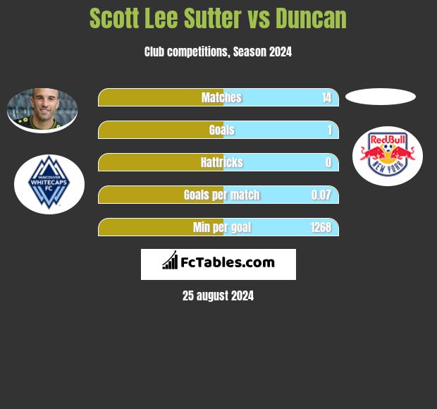 Scott Lee Sutter vs Duncan h2h player stats